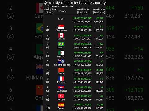 [Weekly] Top20 IdleChatVote-Country 2024-09-08 - 2024-09-14