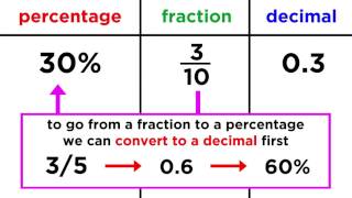 Converting Between Fractions, Decimals, and Percentages