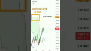 Ichimoku Cloud Trading Strategies #shorts #trading