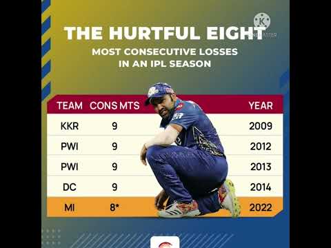 most consecutive  losses  in ipl season#iplhighlights /UmranMalikbowling/Rohit sharma/#ipl/#ytshorts