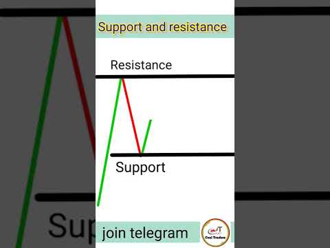 Support and Resistance Analysis in Hindi ||  Technical Analysis #shorts #support