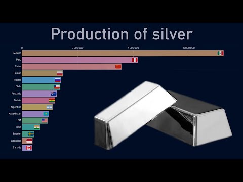 Top countries by silver production (1970-2018)