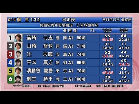 【4350 篠崎元志】開設57周年G1桐生赤城雷神杯競走12R優勝戦①篠崎元志②山崎智也③辻栄蔵④平本真之⑤濱野谷憲吾⑥桐生順平