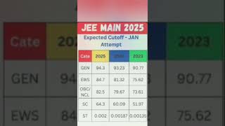 Result आने के बाद 🔥| JEE Main 2025 Cut off | Marks Vs Percentile | Cut off JEE Mains 2025 Session 1