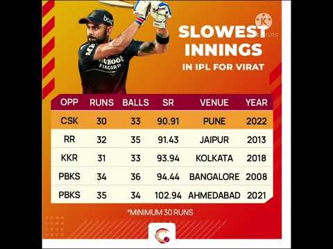 Slowest innings in ipl for virat kohli|Shikhar Dhawan|david Warner|rohit sharma|kl rahul#ipl|dk |rcb