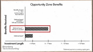 Opportunity Zones: Will Tax Breaks for Investors Benefit Communities Too?