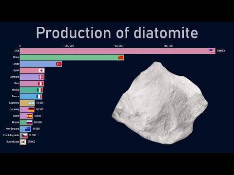 Top countries by diatomite production (1970-2018)