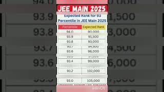 Marks vs Percentile in jee mains 2025 | 93 Percentile in JEE Mains 2025 means which rank expected?