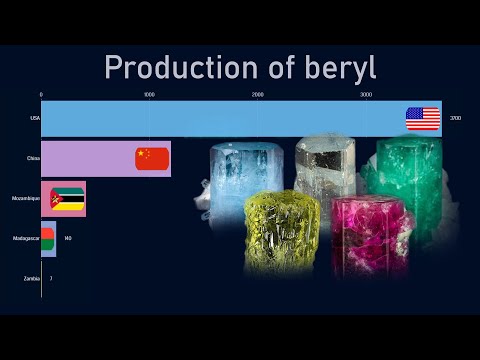 Top countries by beryl production (1970-2018)