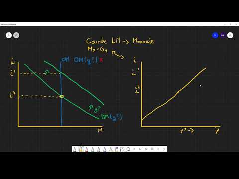 Macroéconomie : La courbe Lm