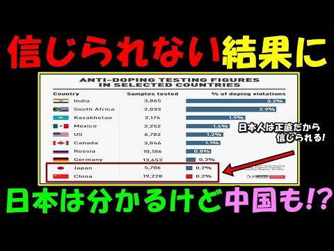 【海外の反応】「日本人は正々堂々としているから！」各国のあるデータで日本と中国が一番少ないという調査結果が話題に！！