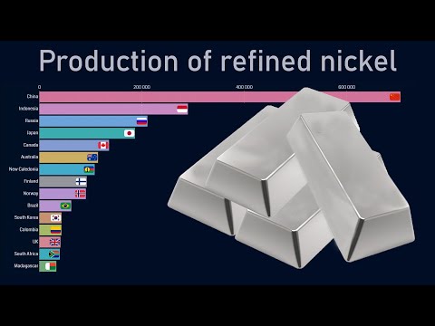 Top countries by refined nickel production (1977-2018)