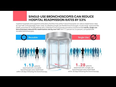 Study: Single-Use Bronchoscopes Can Reduce Hospital Readmission Rates by 53%