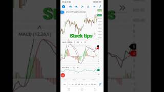 Banknifty option chart setting, Candle, zig-zag,RSI,MACD chart setting#Royalryns#Stocktips