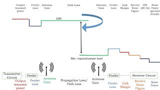 Link Budget Analysis in Wireless Communication