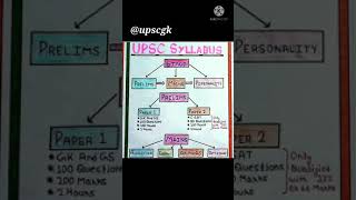 upsc syllabus || syllabus of upsc || ias syllabus || ias exam pattern ||syllabus of ias ||