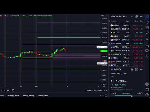 Technical Chart Analysis for tomorrow  || Date 03-10-2024  @drukparida_research