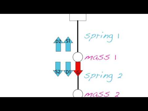 Multiple spring-mass system | Simulation | Computer Animation | Khan Academy