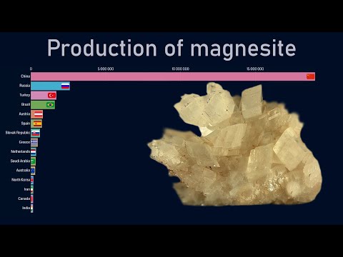 Top countries by magnesite production (1975-2018)