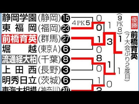 【高校サッカー】日テレに非難殺到　決勝PK死闘中にCM→中継終了「PK戦の途中」トレンド入り