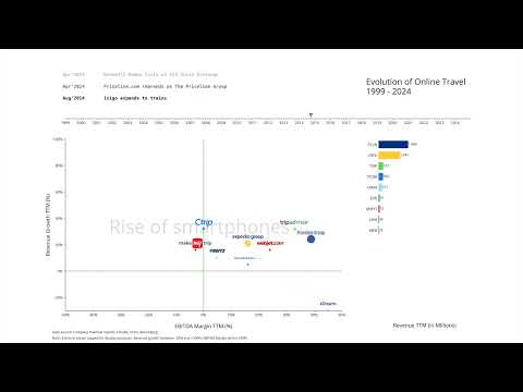 A brief history of online travel, 1999-2024, visualised