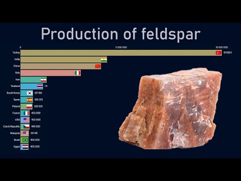 Top countries by feldspar production (1970-2018)