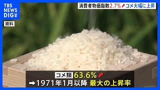 【速報】11月の消費者物価指数2.7％上昇　伸び率は3か月ぶりに拡大…新米高騰続きコメ類は63.6％上昇｜TBS NEWS DIG