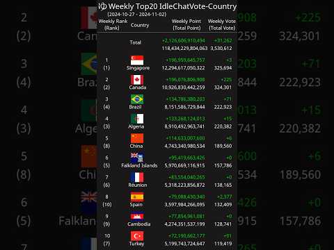 [Weekly] Top20 IdleChatVote-Country 2024-10-27 - 2024-11-02