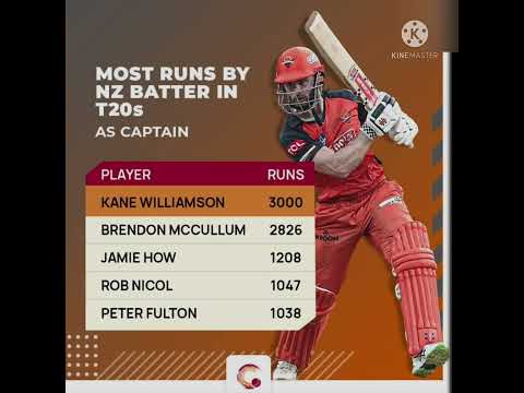 most run by NZ batter in t20s as capitan|Yashasvi Jaiswal|kl rahul |david Warner|#ipl #iplhighlights