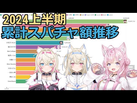 【ホロライブ】累計スパチャ額推移　(2024上半期)【動くグラフ】