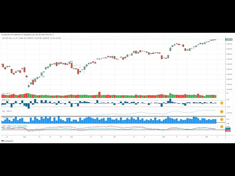 Some Caution Warranted: Stock Market Outlook for Week of Dec. 9, 2024 (SPY QQQ IWM Bitcoin Gold)