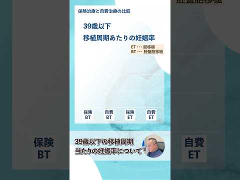 おち夢クリニック名古屋の治療方針【39歳以下の妊娠率の比較（胚盤胞移植と初期胚移植）】