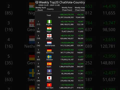 [Weekly] Top20 ChatVote-Country 2024-12-22 - 2024-12-28