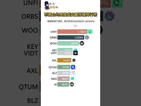 币圈合约周度成交量排行榜 看看上周谁涨的最猛！ #btc #投資 #币圈 #加密货币 #nft #币圈 #比特币 #区块链 #crypto #区块链 #币安 #熱門 #币安 #熱門 #以太坊