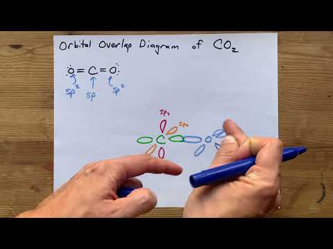 Orbital Overlap Diagram of CO2 (carbon dioxide)