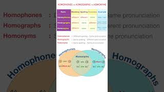 Homophones vs Homographs vs Homonyms - definition and example #english