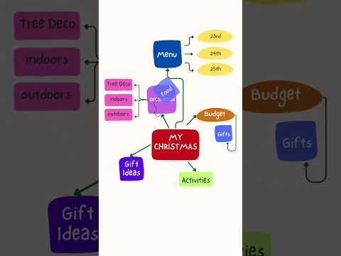 Escape the Holiday Chaos: Master Early Christmas Planning with a Mind Map #holidayplanning