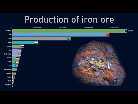 Top countries by iron ore production (1970-2018)