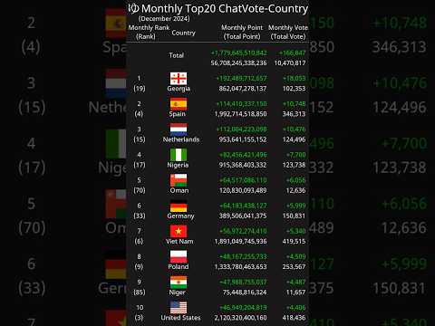 [Monthly] Top20 ChatVote-Country December 2024