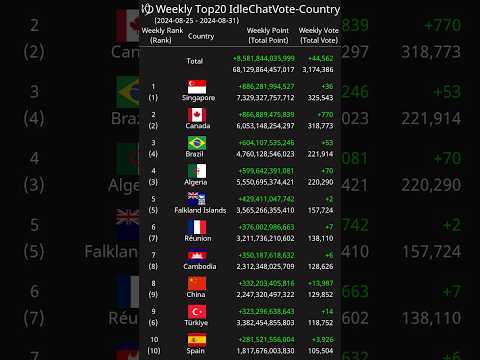 [Weekly] Top20 IdleChatVote-Country 2024-08-25 - 2024-08-31