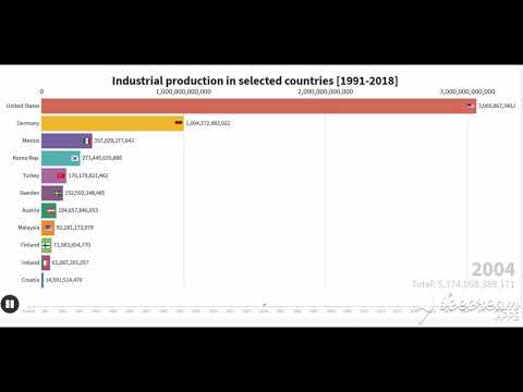 📊MOST POPULAR INDUSTRIAL PRODUCTION  STATISTIC - ✅  BAR CHART RACE