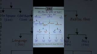 upsc syllabus || upsc syllabus 2022 || syllabus of upsc ||syllabus of ias || ias exam pattern