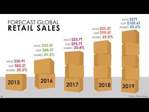 FMCG | FMCG retail sales Growth and development