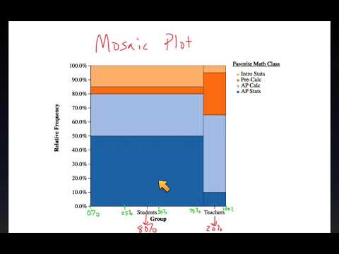 Mosaic Plots