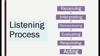 Listening Process I Communication Skills I English I Interpreting I Evaluating I Responding I Part 2