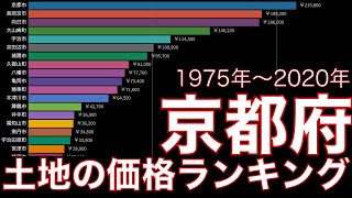 【土地の価格ランキング】京都府編