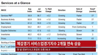 TKC BUSINESS NEWS｜9/8 (목) 체감경기 서비스업 경기지수 2개월 연속 상승