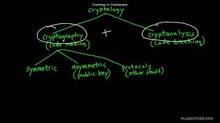 Cryptology vs. Cryptography