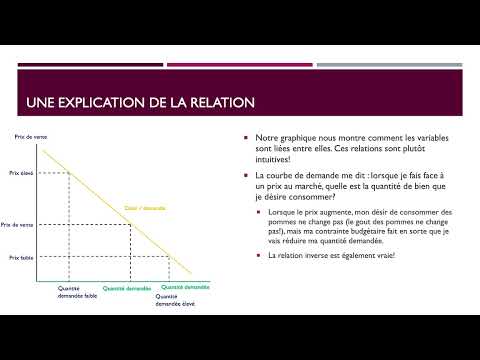 Microéconomie : La quantité demandée vs la demande