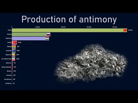 Top countries by antimony production (1970-2018)